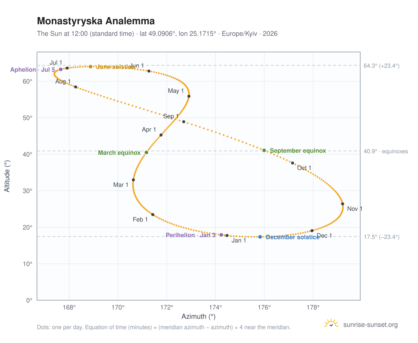 Monastyryska analemma chart: the Sun at 12:00 (standard time) through the year