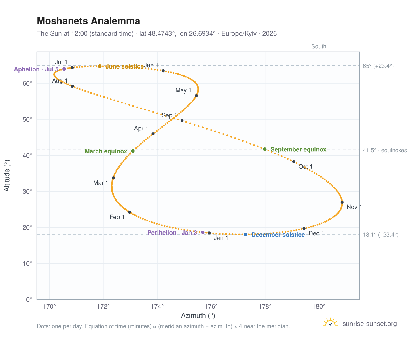 Moshanets analemma chart: the Sun at 12:00 (standard time) through the year