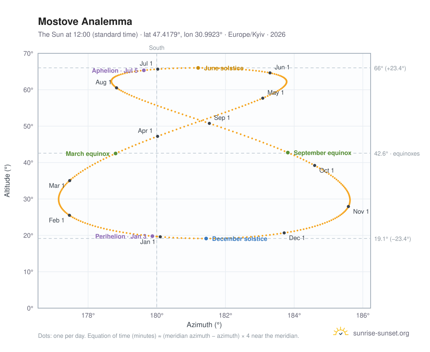 Mostove analemma chart: the Sun at 12:00 (standard time) through the year