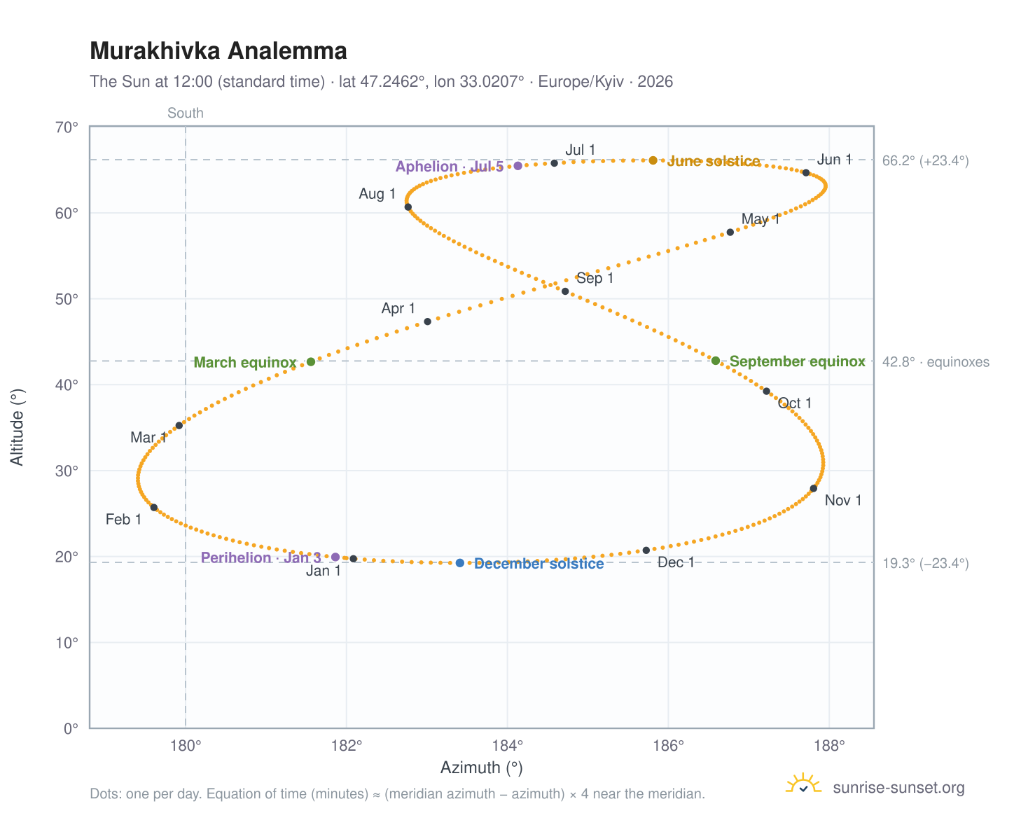 Murakhivka analemma chart: the Sun at 12:00 (standard time) through the year
