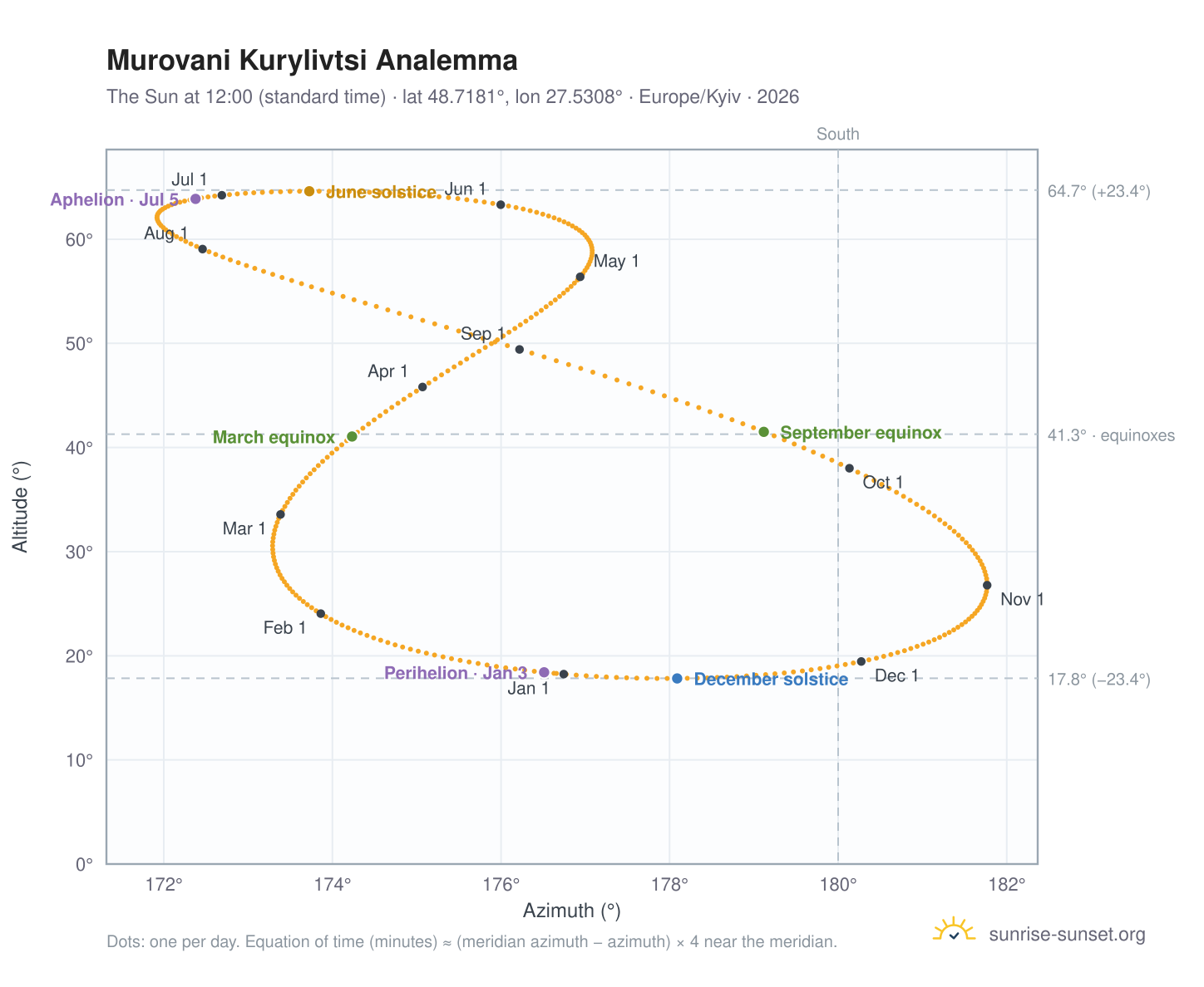 Murovani Kurylivtsi analemma chart: the Sun at 12:00 (standard time) through the year