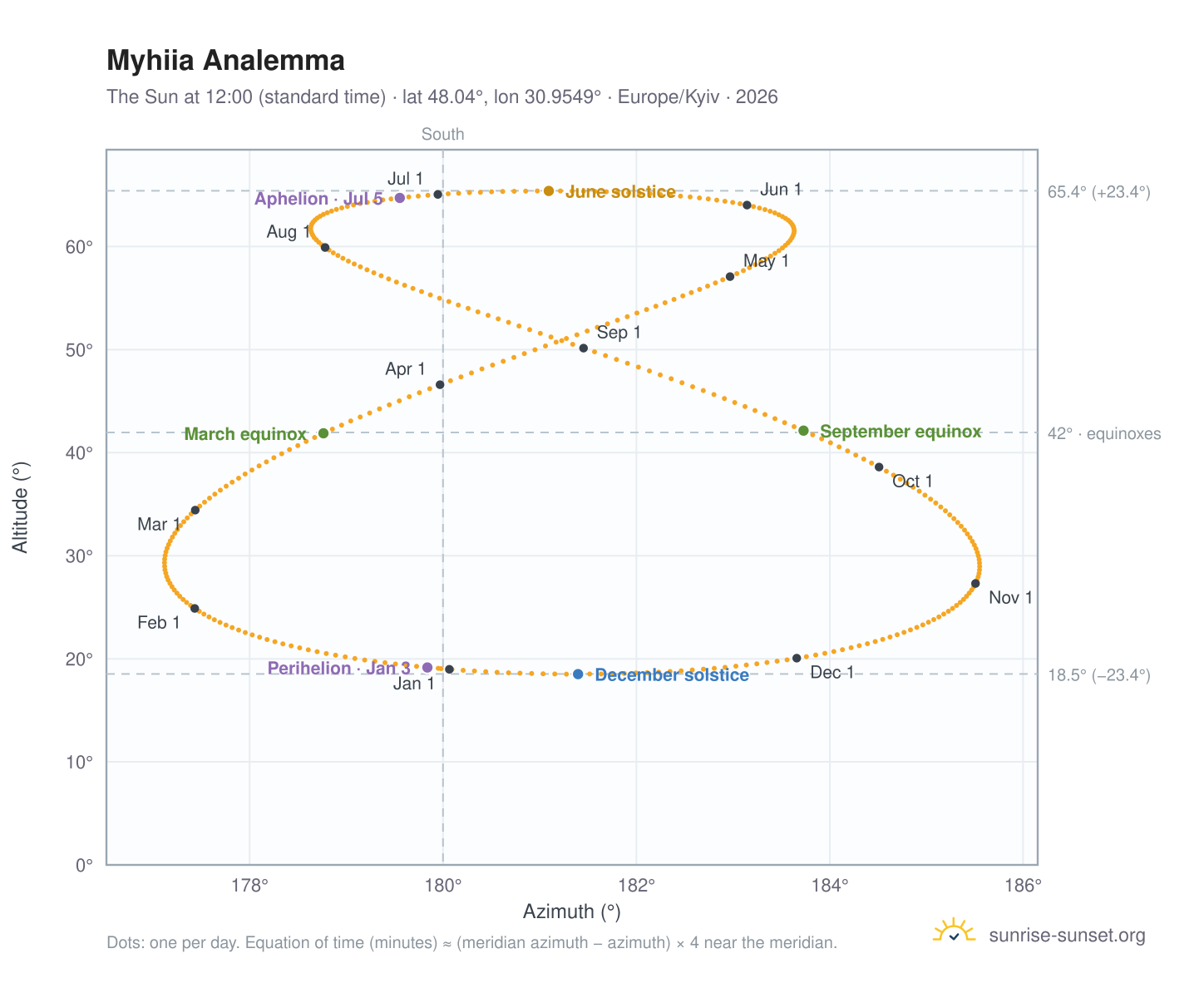 Myhiia analemma chart: the Sun at 12:00 (standard time) through the year