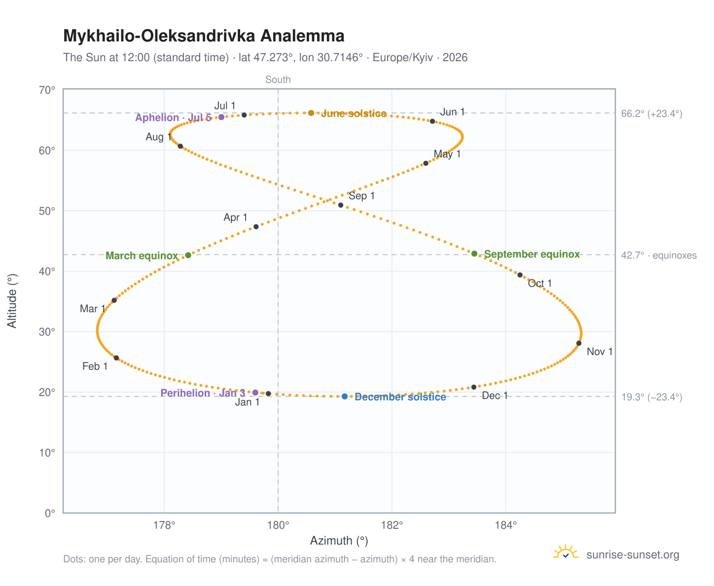 Mykhailo-Oleksandrivka analemma chart: the Sun at 12:00 (standard time) through the year