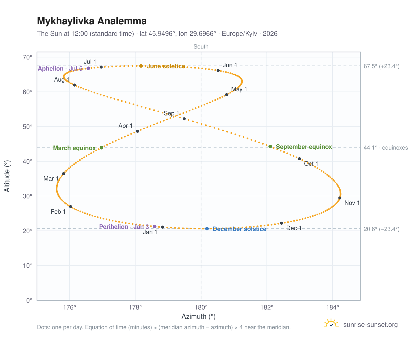 Mykhaylivka analemma chart: the Sun at 12:00 (standard time) through the year