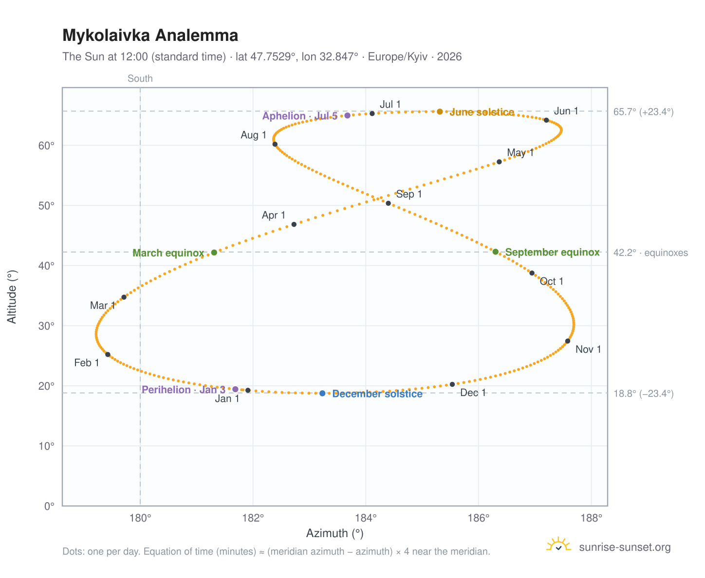 Mykolaivka analemma chart: the Sun at 12:00 (standard time) through the year
