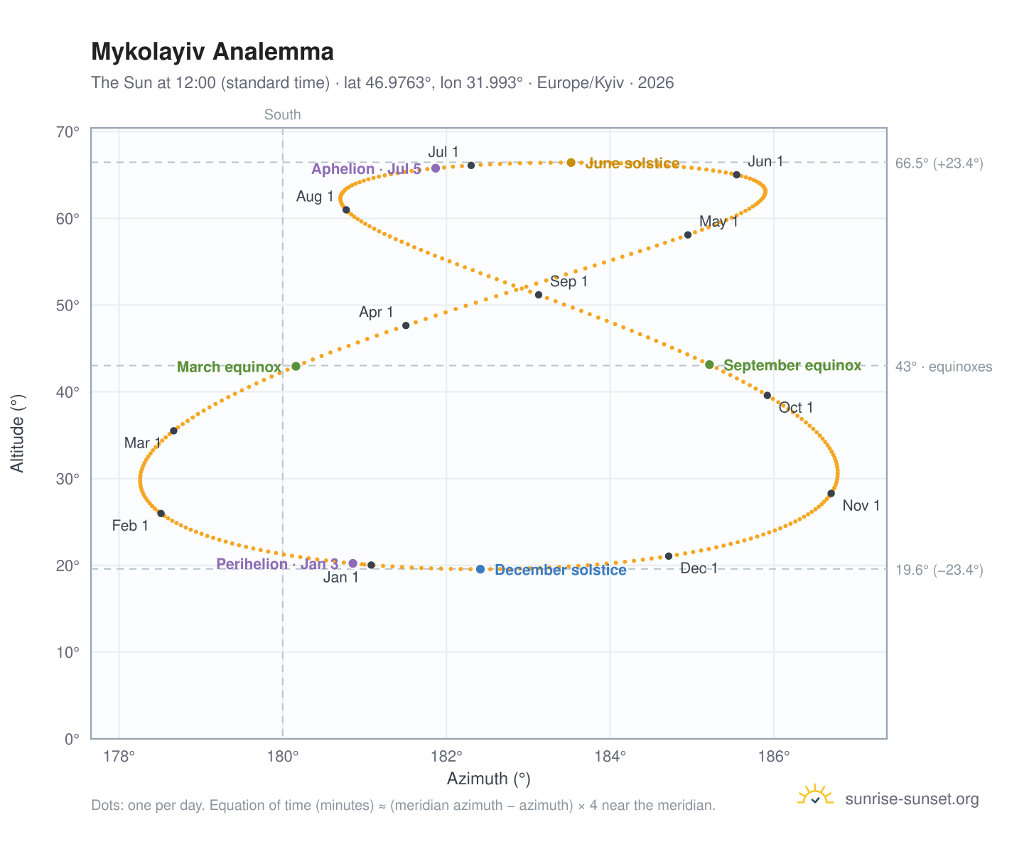 Mykolayiv analemma chart: the Sun at 12:00 (standard time) through the year
