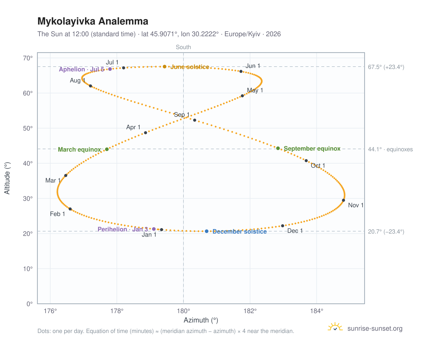Mykolayivka analemma chart: the Sun at 12:00 (standard time) through the year