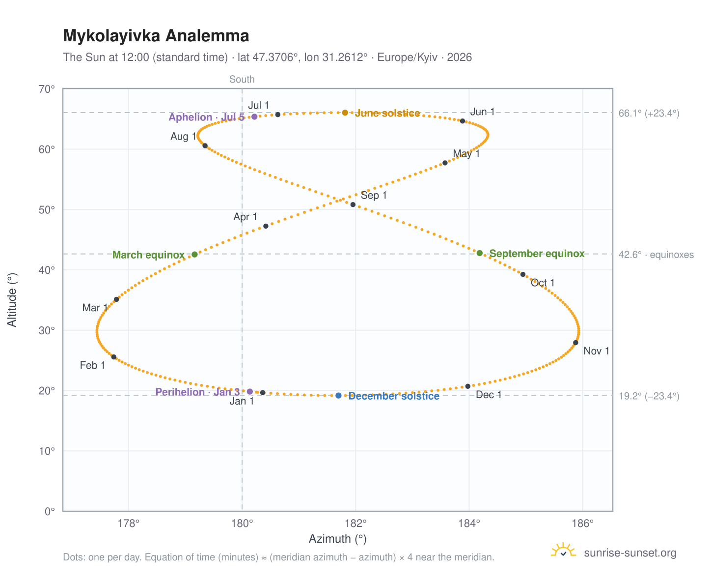 Mykolayivka analemma chart: the Sun at 12:00 (standard time) through the year