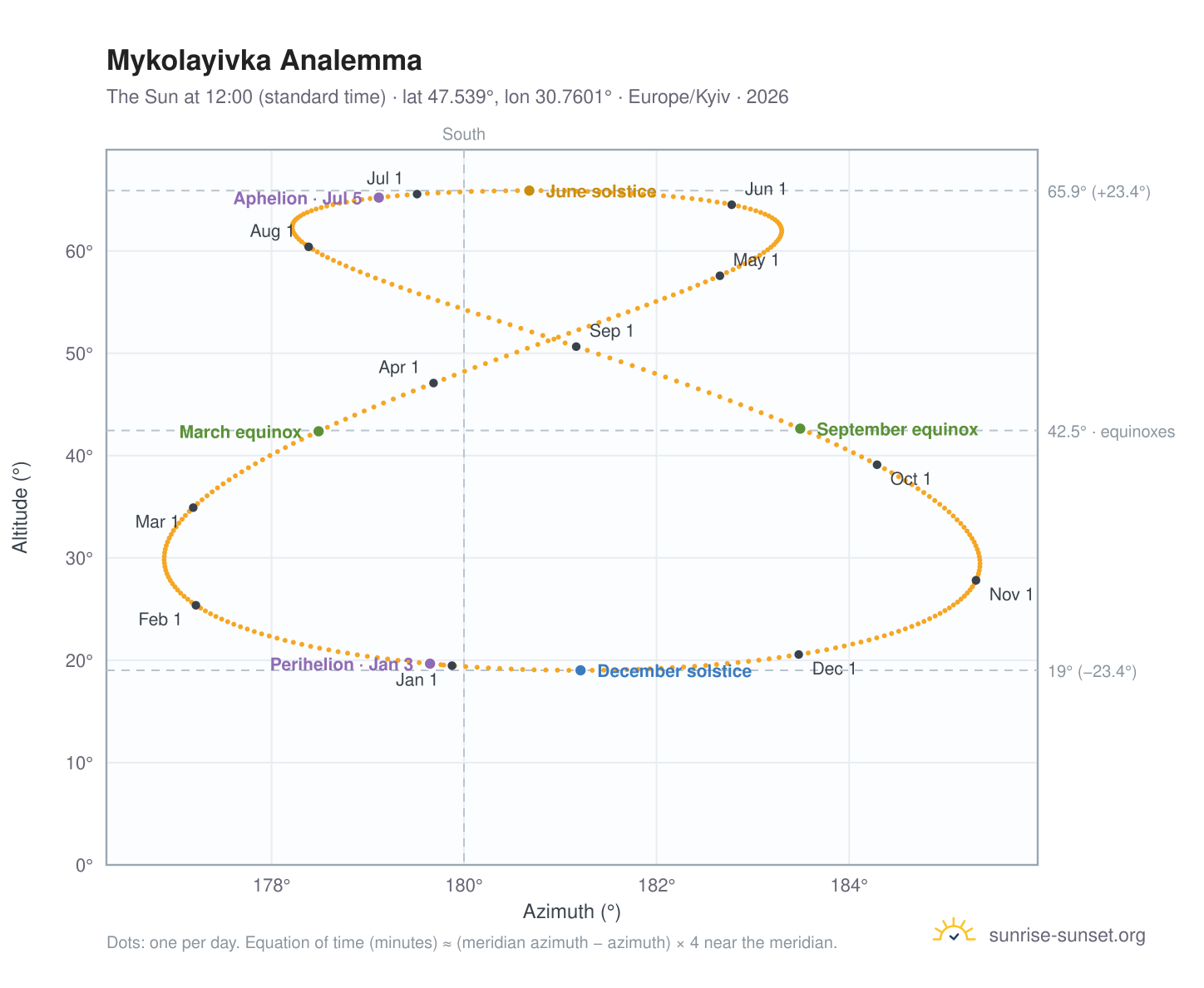 Mykolayivka analemma chart: the Sun at 12:00 (standard time) through the year