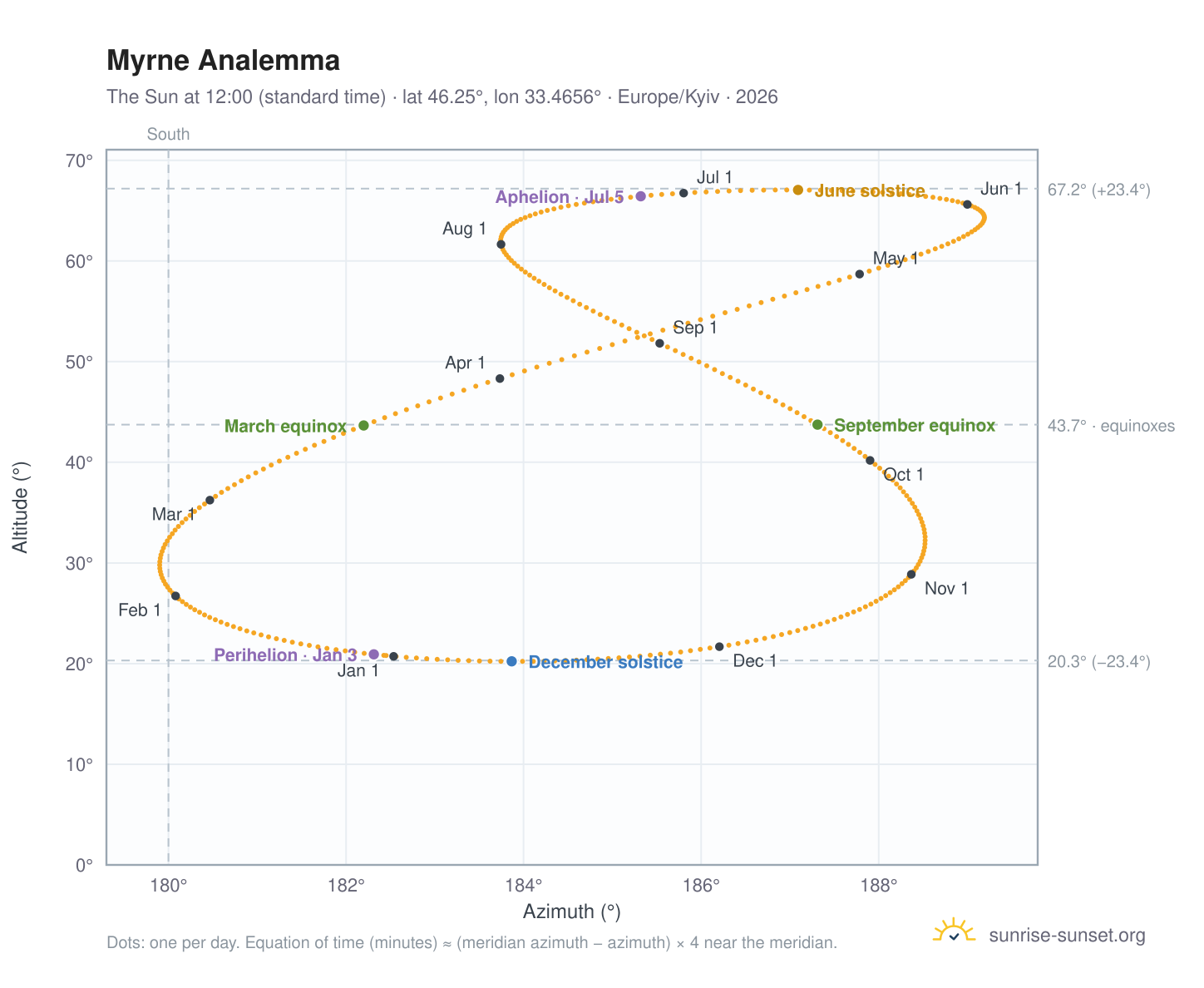 Myrne analemma chart: the Sun at 12:00 (standard time) through the year