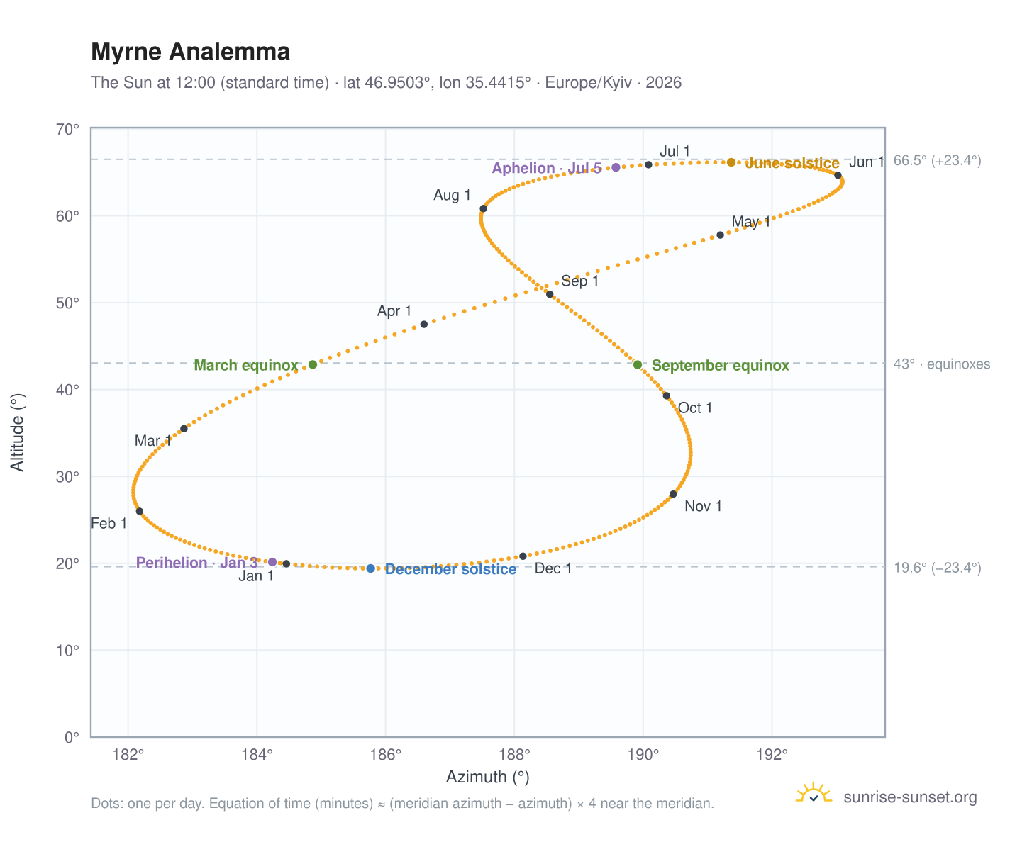 Myrne analemma chart: the Sun at 12:00 (standard time) through the year