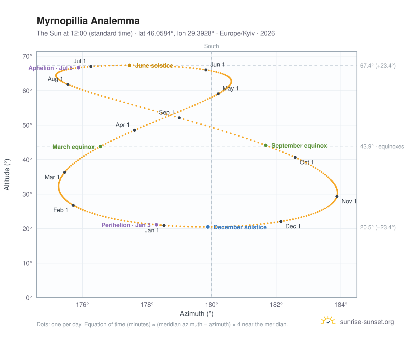 Myrnopillia analemma chart: the Sun at 12:00 (standard time) through the year
