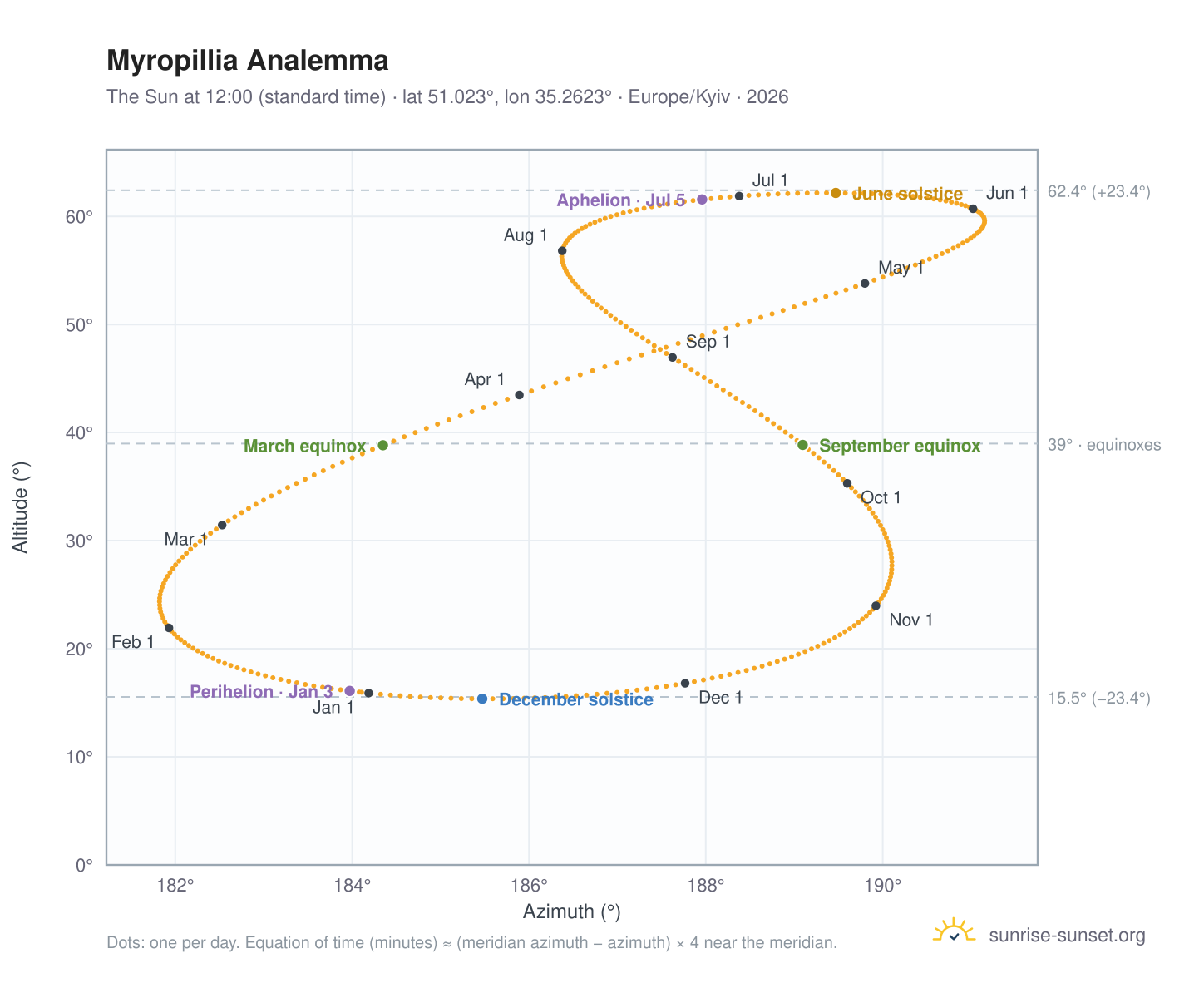 Myropillia analemma chart: the Sun at 12:00 (standard time) through the year
