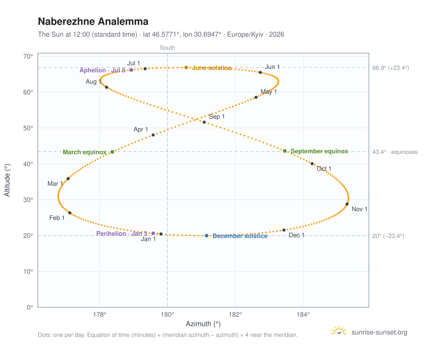Naberezhne analemma chart: the Sun at 12:00 (standard time) through the year