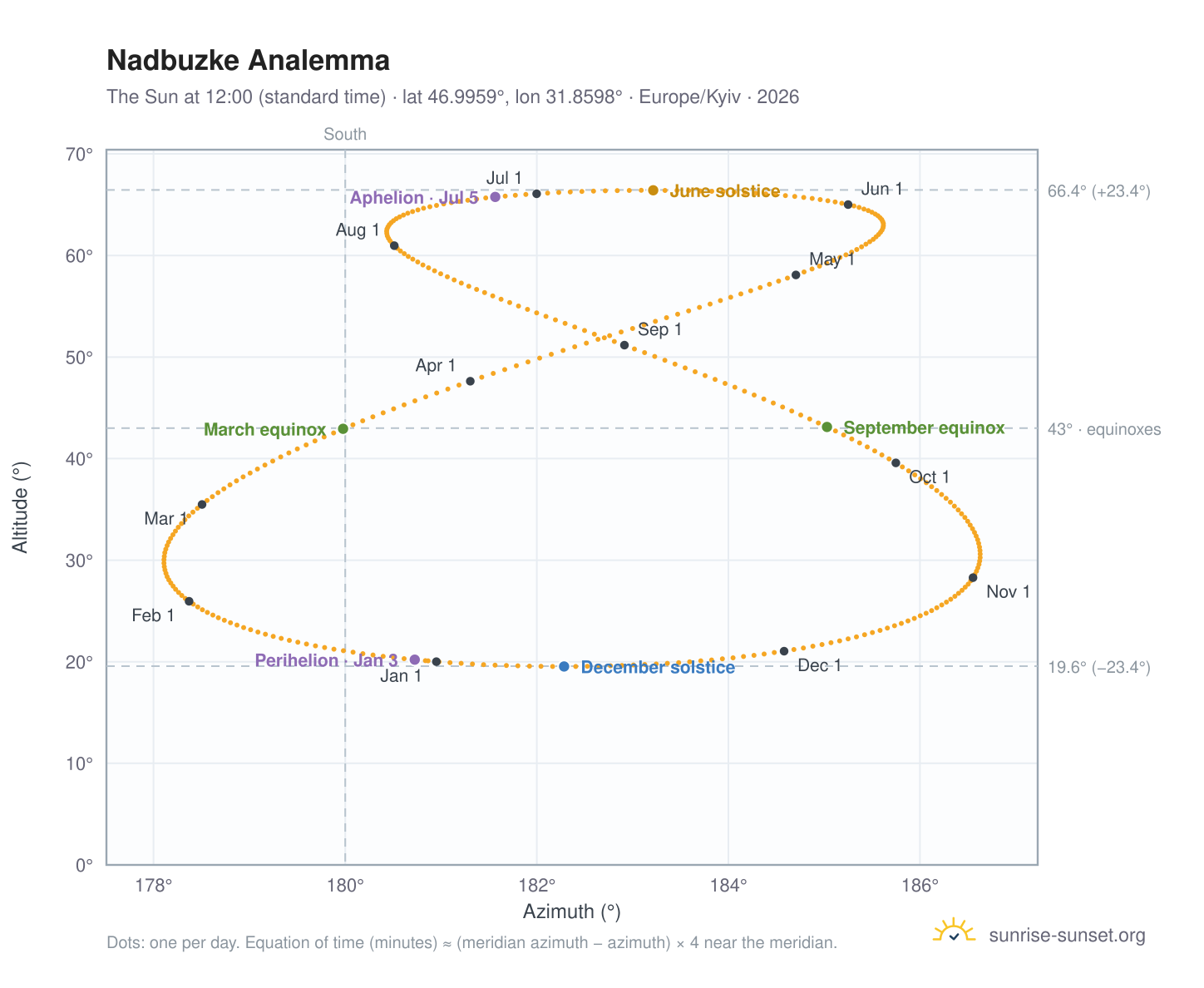 Nadbuzke analemma chart: the Sun at 12:00 (standard time) through the year