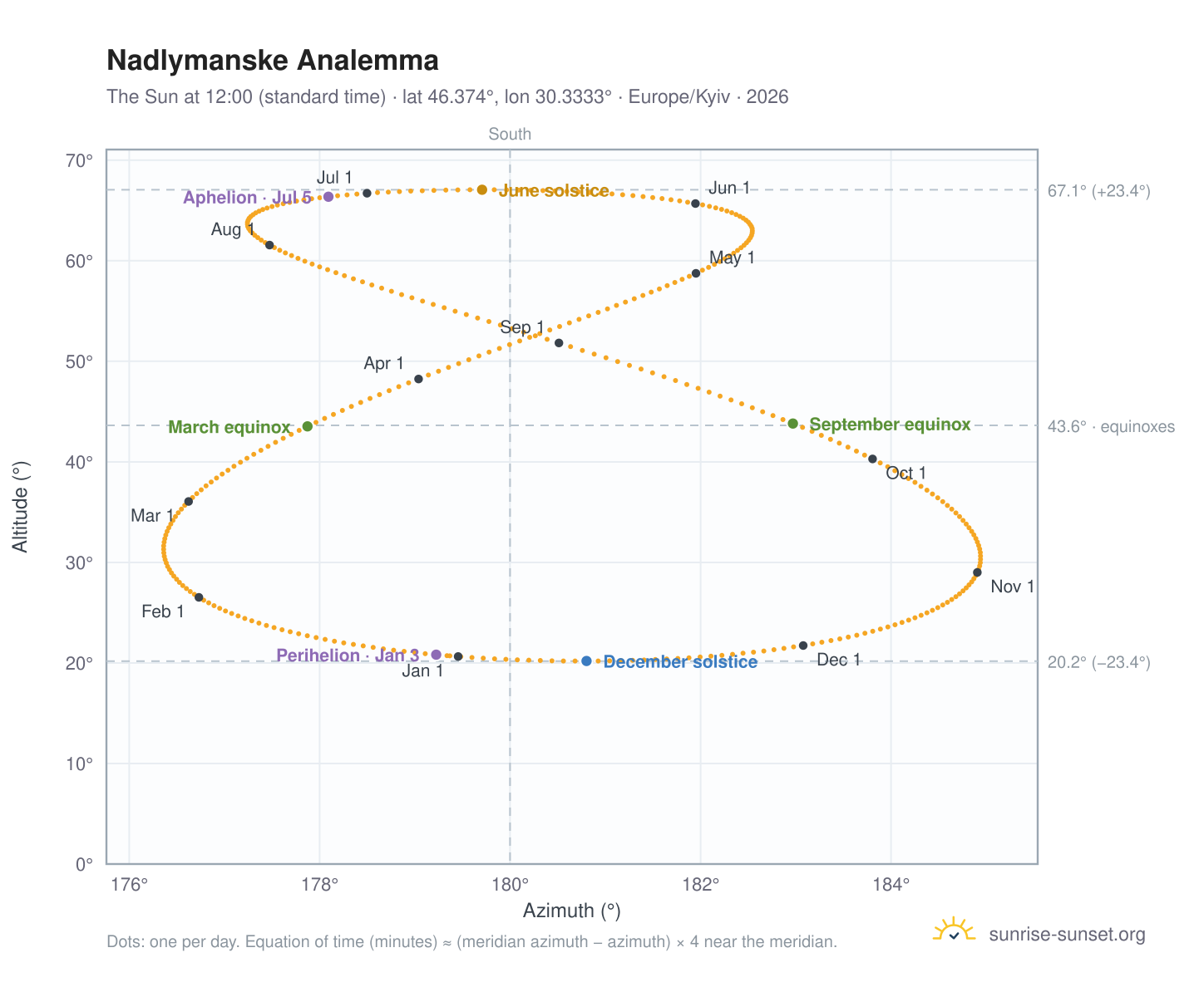 Nadlymanske analemma chart: the Sun at 12:00 (standard time) through the year