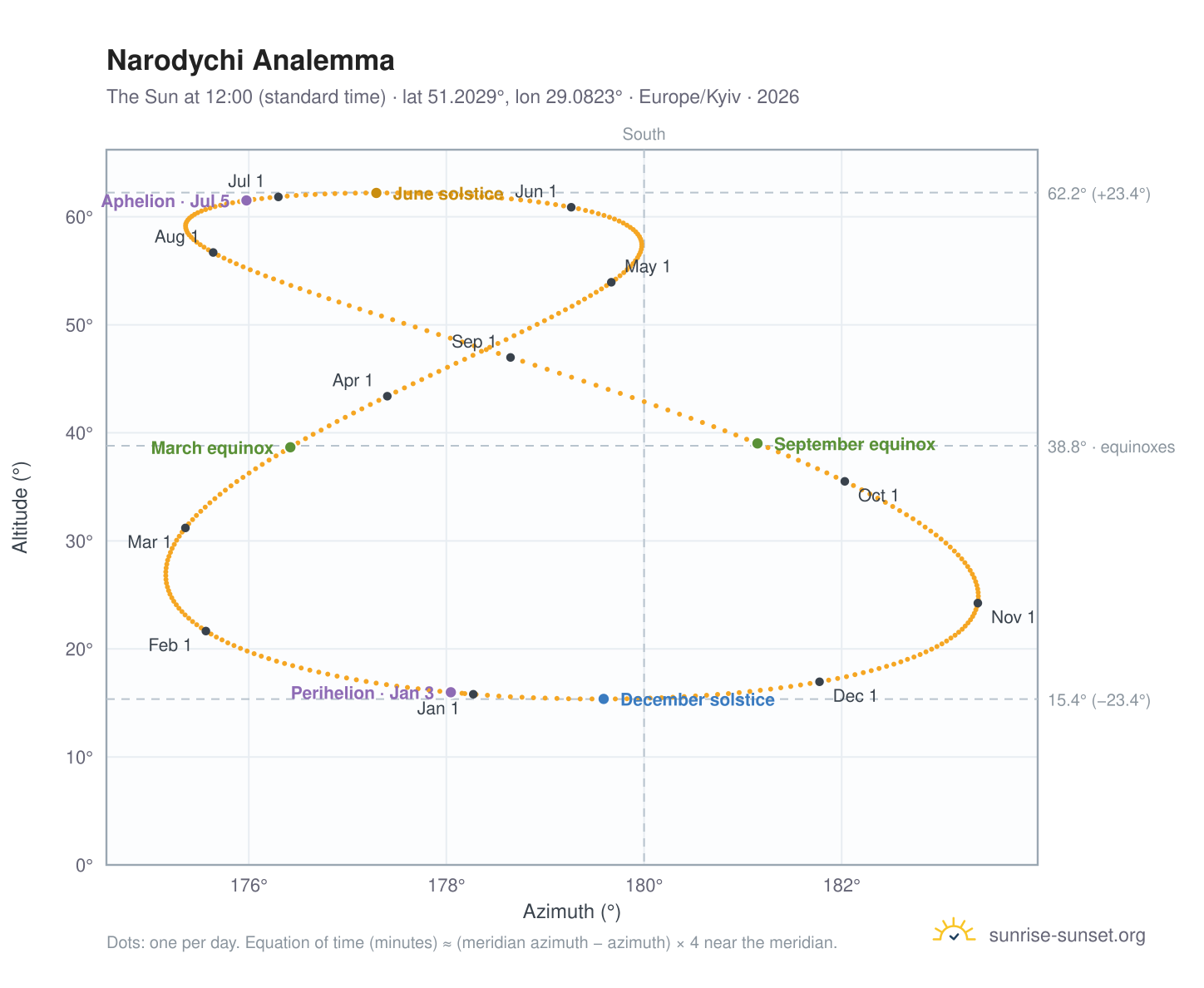 Narodychi analemma chart: the Sun at 12:00 (standard time) through the year
