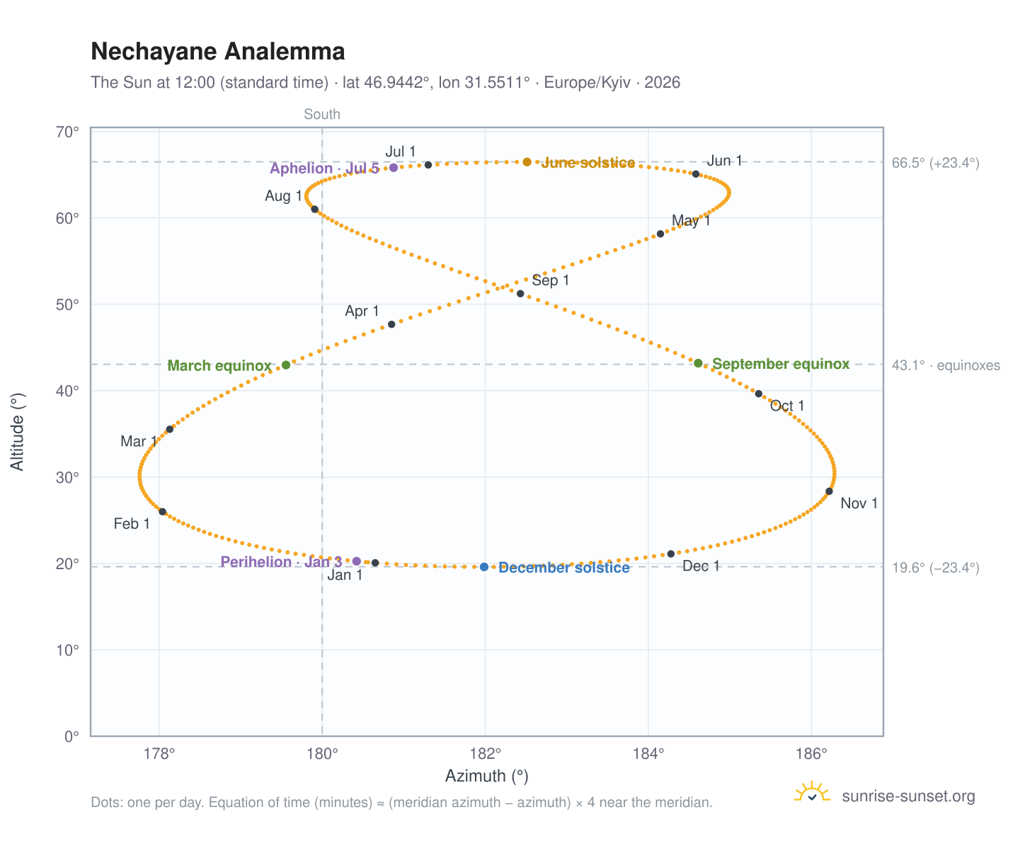 Nechayane analemma chart: the Sun at 12:00 (standard time) through the year