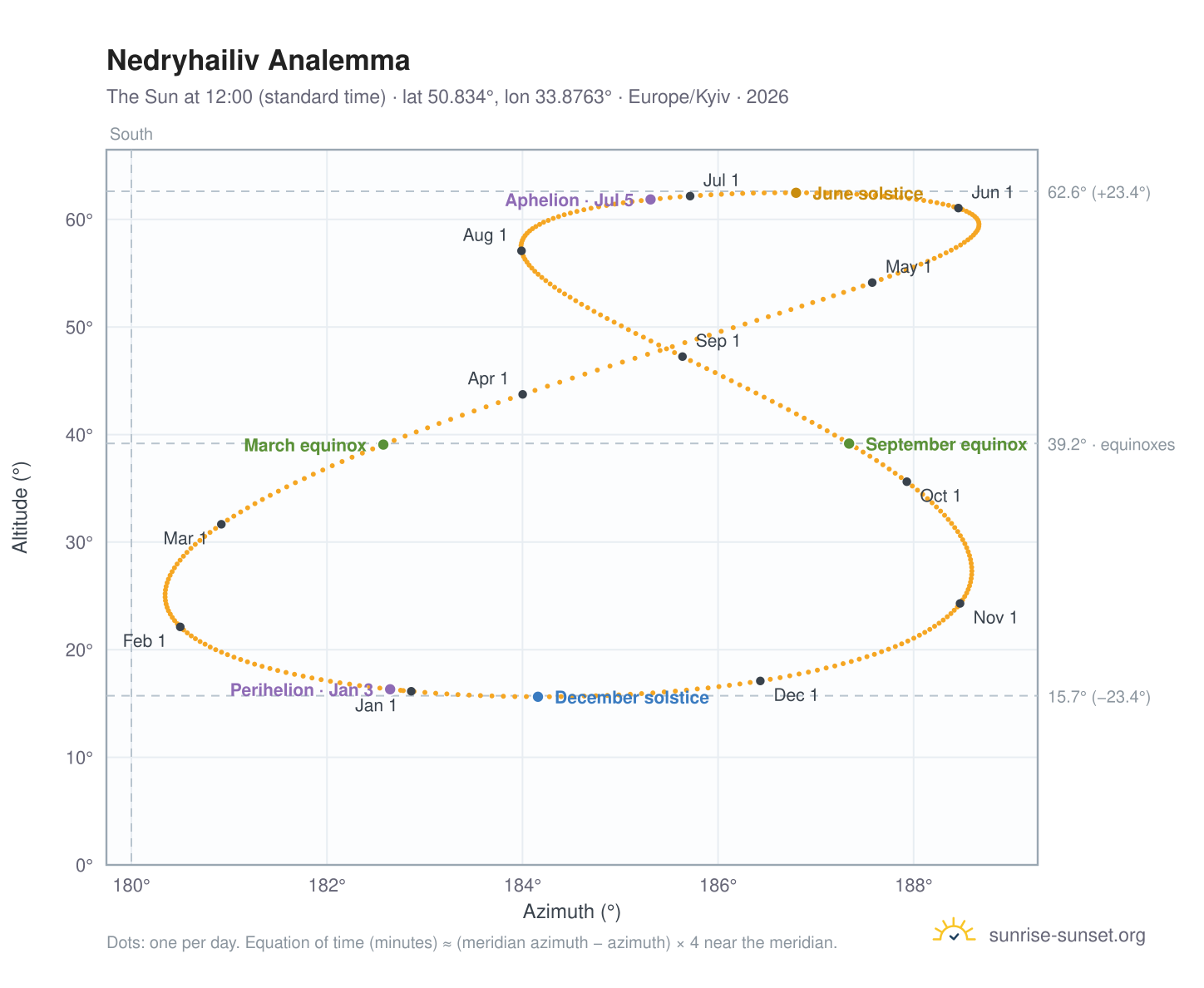 Nedryhailiv analemma chart: the Sun at 12:00 (standard time) through the year