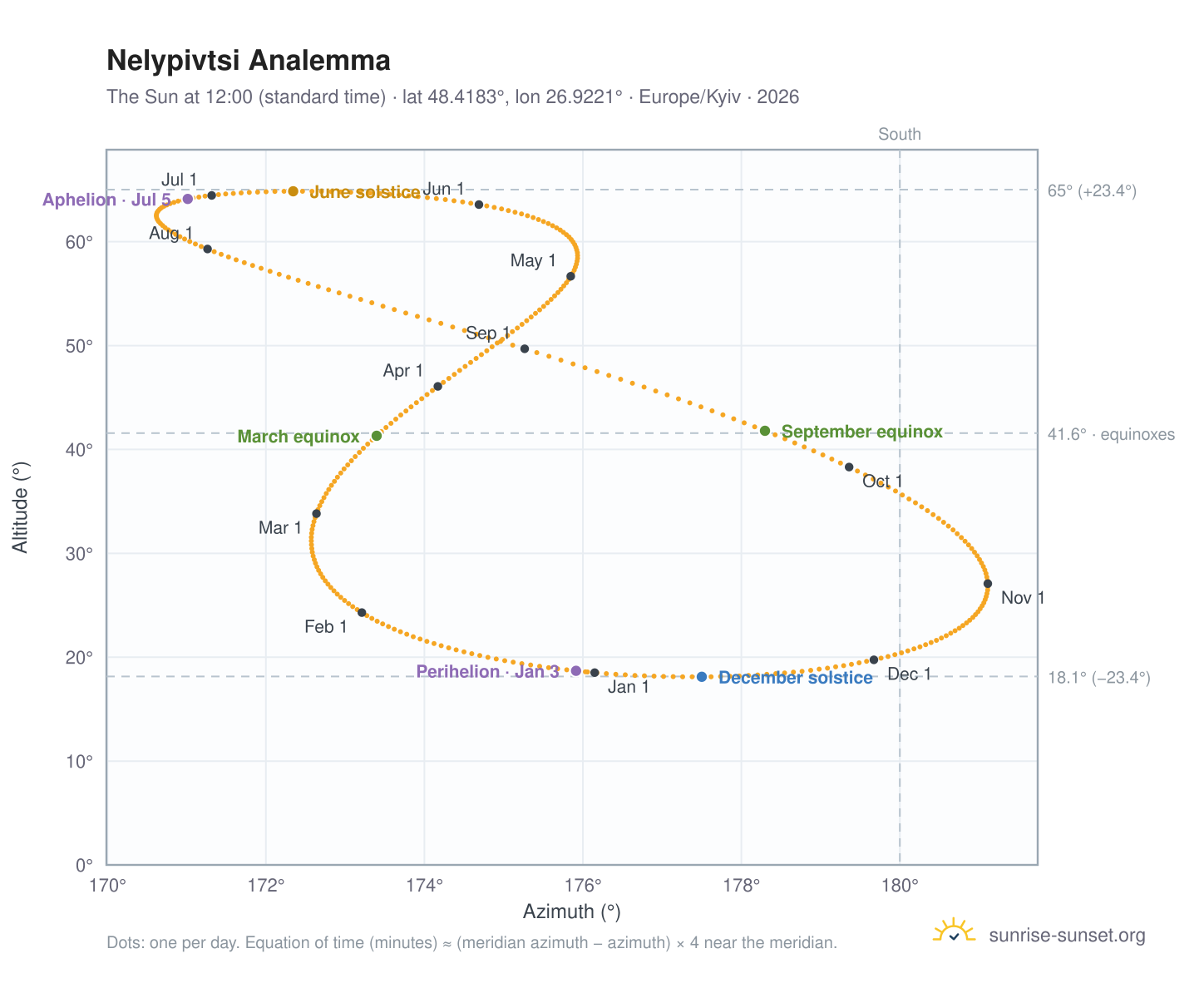 Nelypivtsi analemma chart: the Sun at 12:00 (standard time) through the year