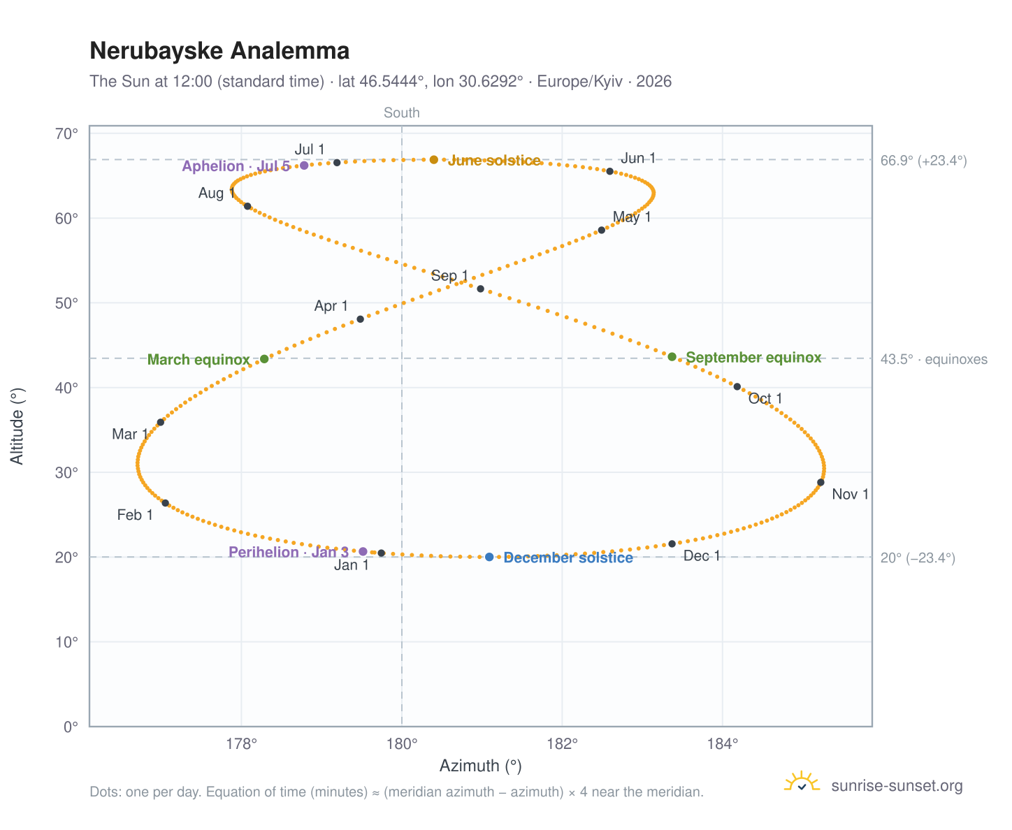 Nerubayske analemma chart: the Sun at 12:00 (standard time) through the year