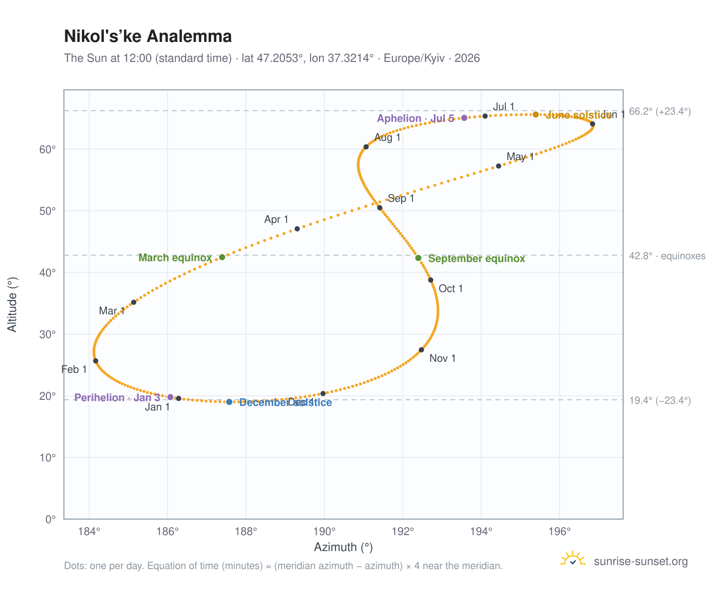 Nikol's’ke analemma chart: the Sun at 12:00 (standard time) through the year
