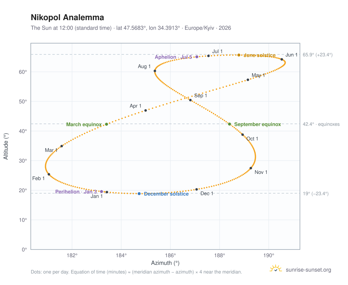 Nikopol analemma chart: the Sun at 12:00 (standard time) through the year