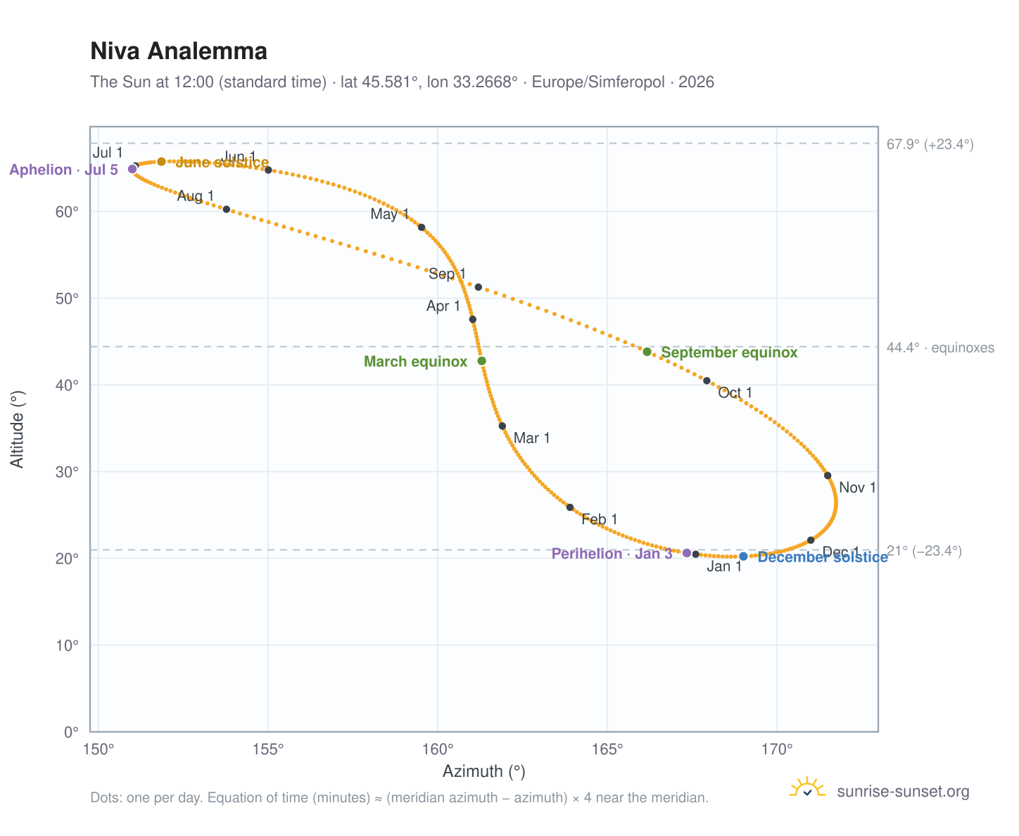 Niva analemma chart: the Sun at 12:00 (standard time) through the year
