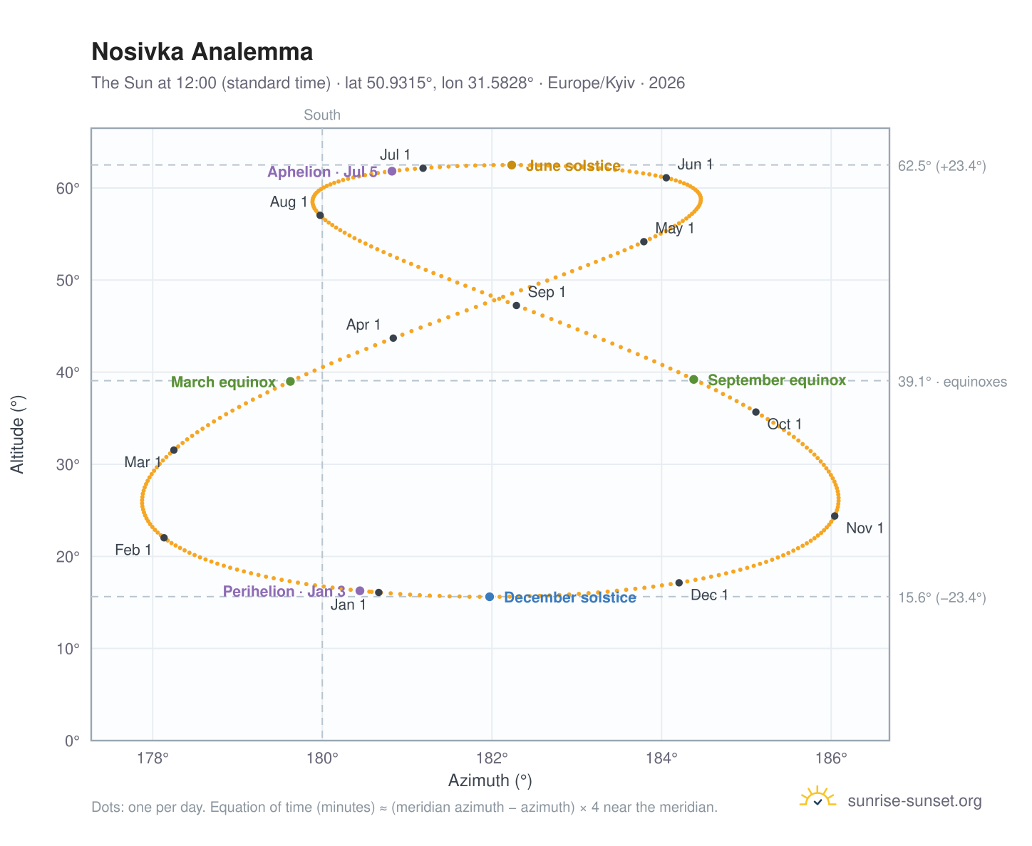 Nosivka analemma chart: the Sun at 12:00 (standard time) through the year