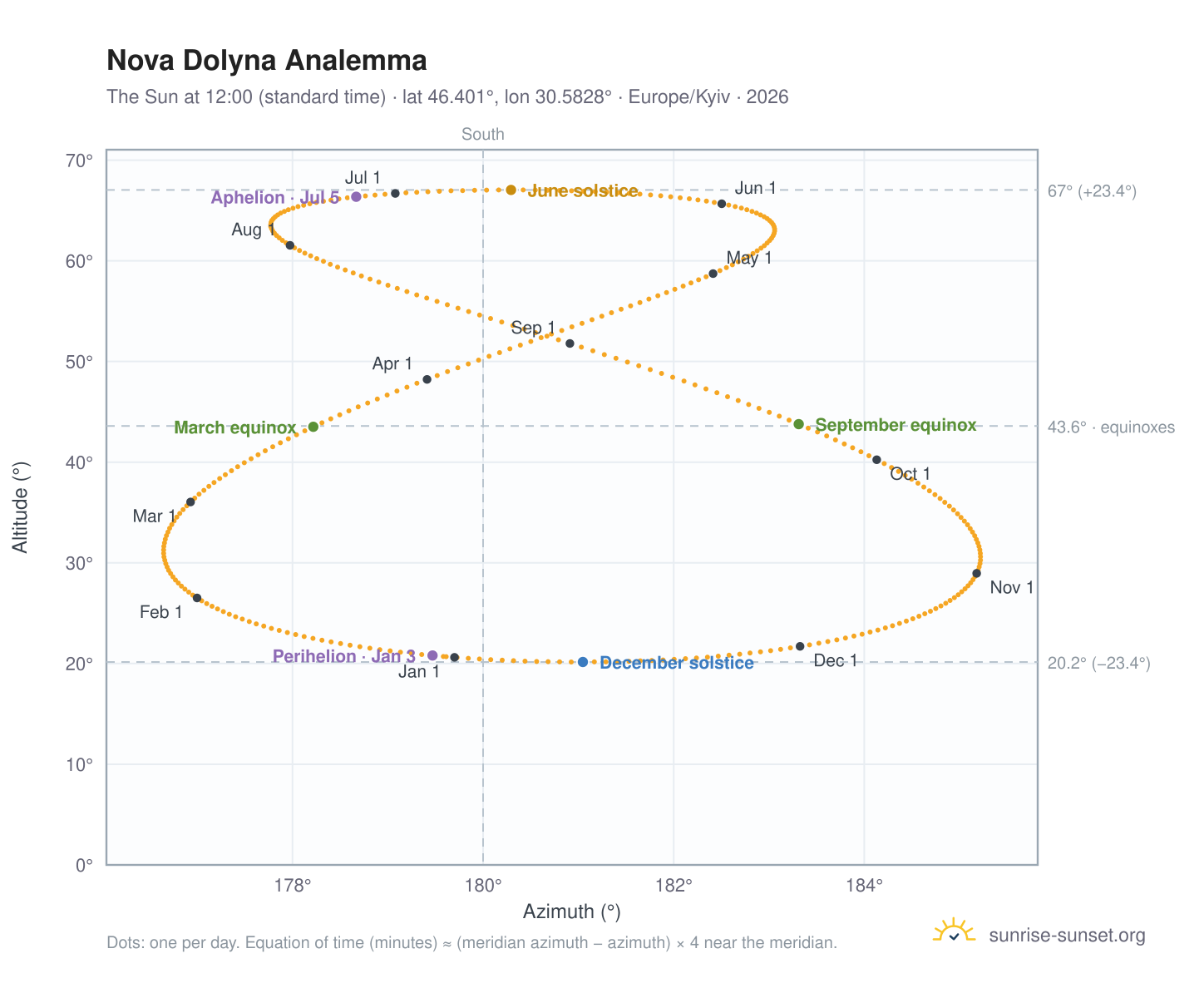 Nova Dolyna analemma chart: the Sun at 12:00 (standard time) through the year