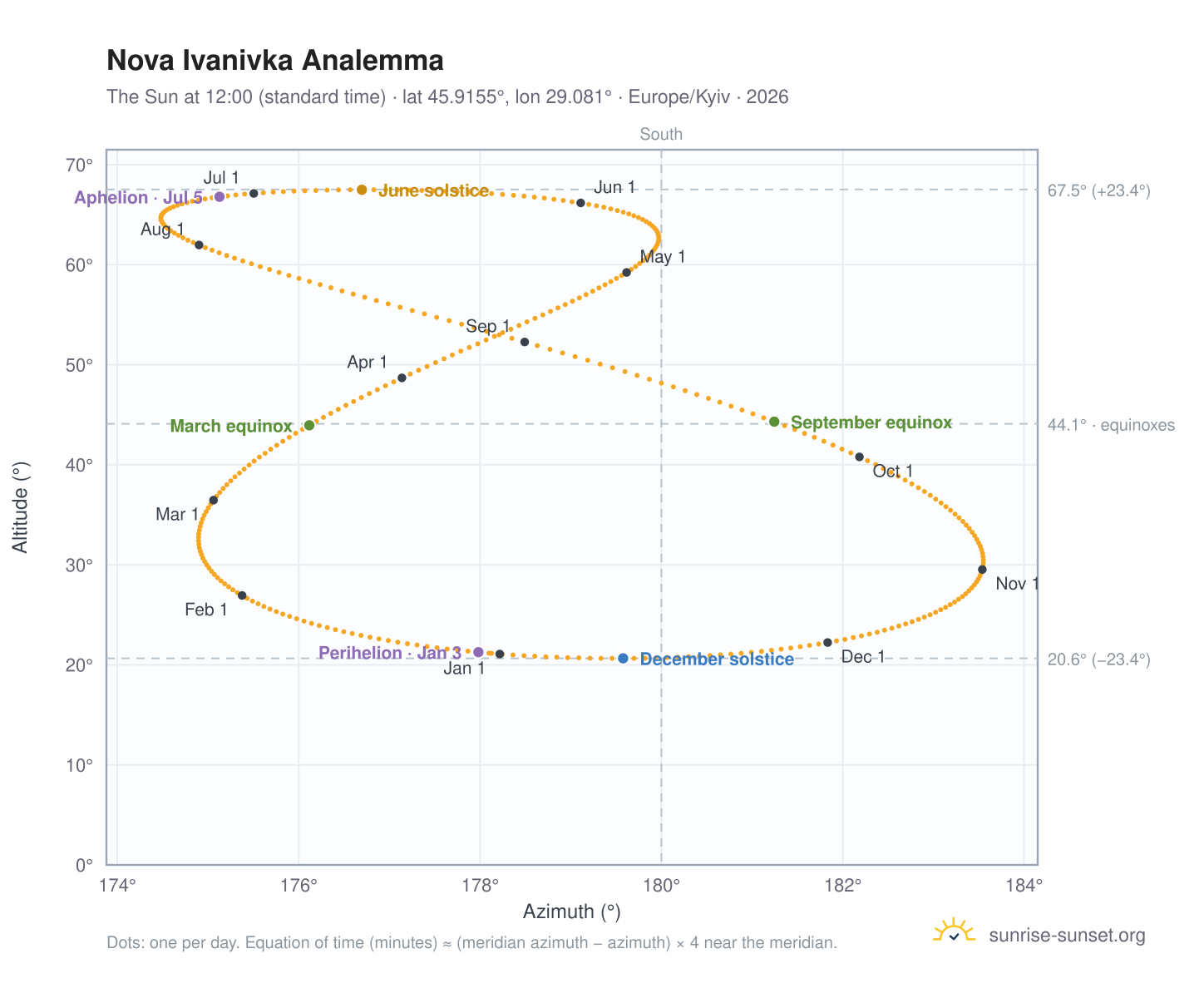 Nova Ivanivka analemma chart: the Sun at 12:00 (standard time) through the year