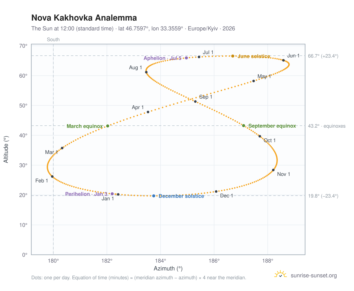 Nova Kakhovka analemma chart: the Sun at 12:00 (standard time) through the year