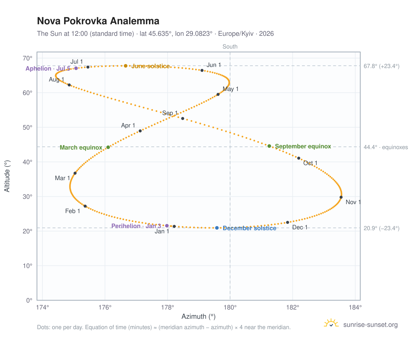 Nova Pokrovka analemma chart: the Sun at 12:00 (standard time) through the year