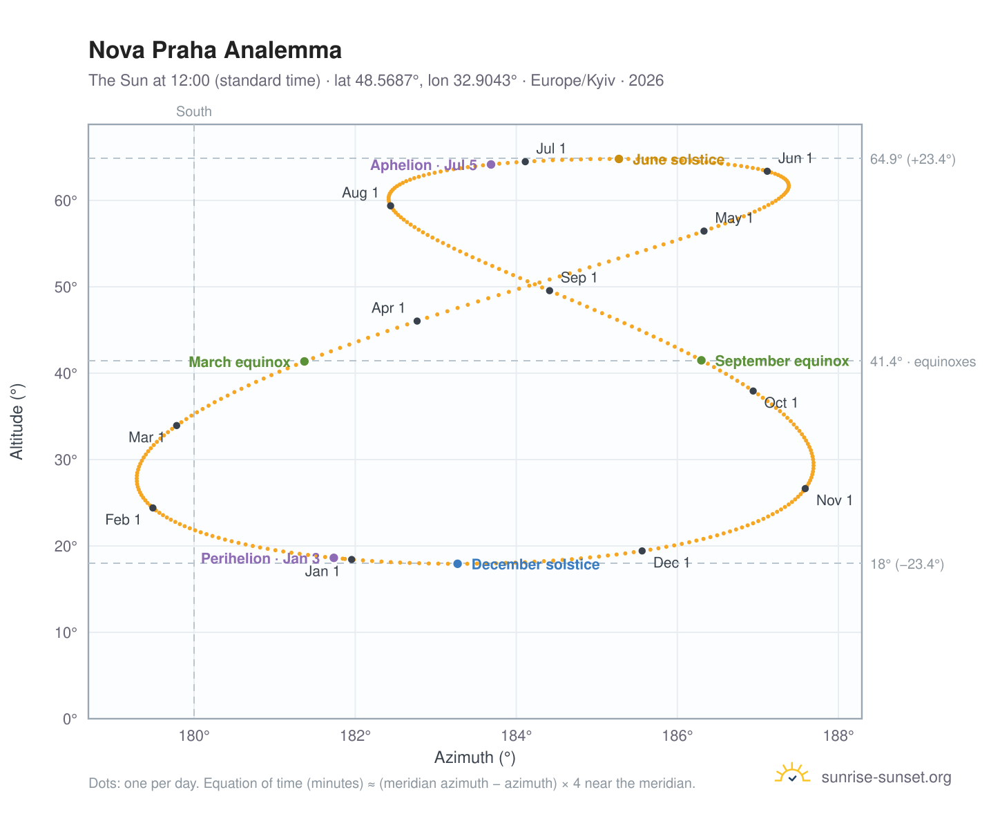 Nova Praha analemma chart: the Sun at 12:00 (standard time) through the year