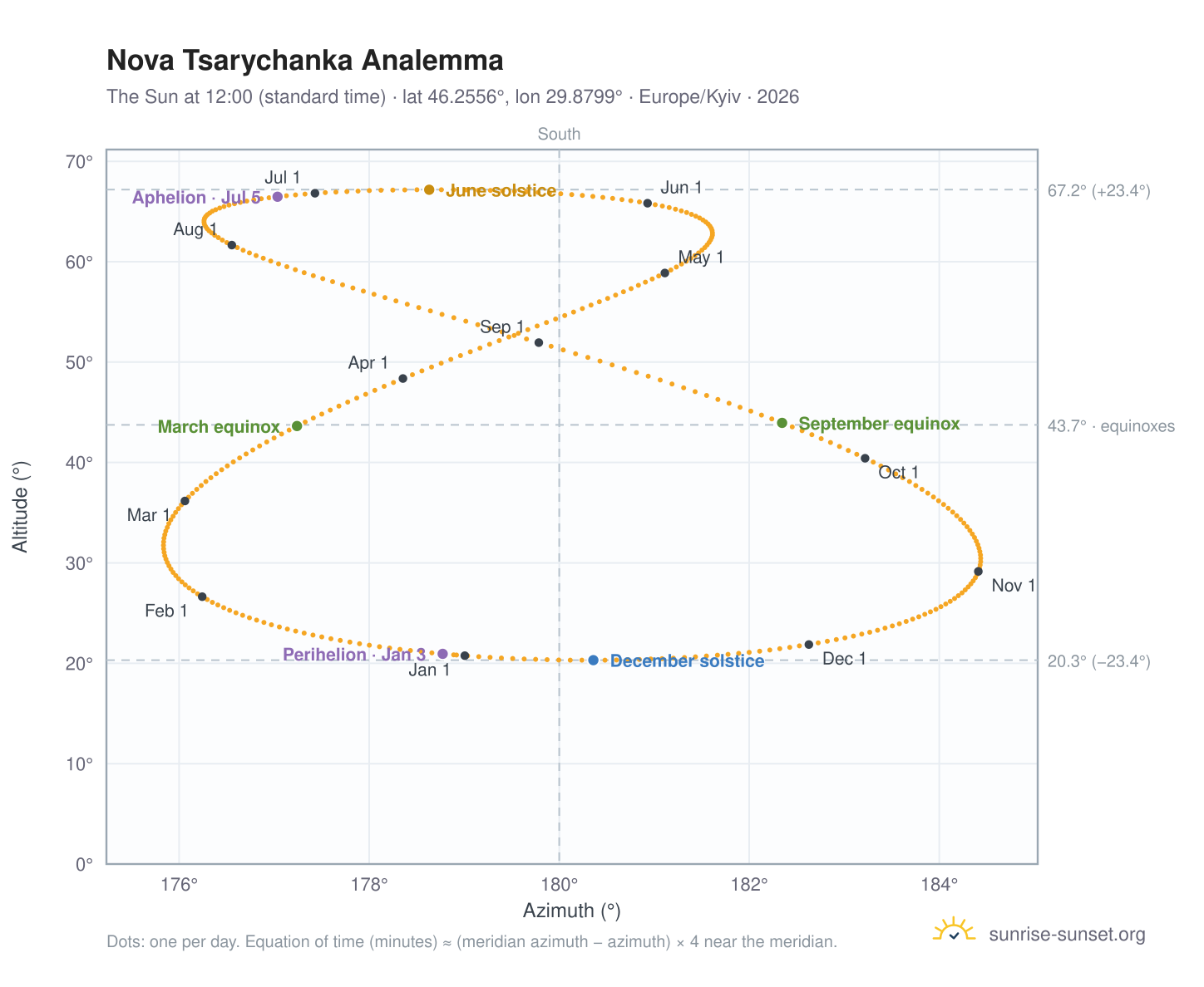 Nova Tsarychanka analemma chart: the Sun at 12:00 (standard time) through the year