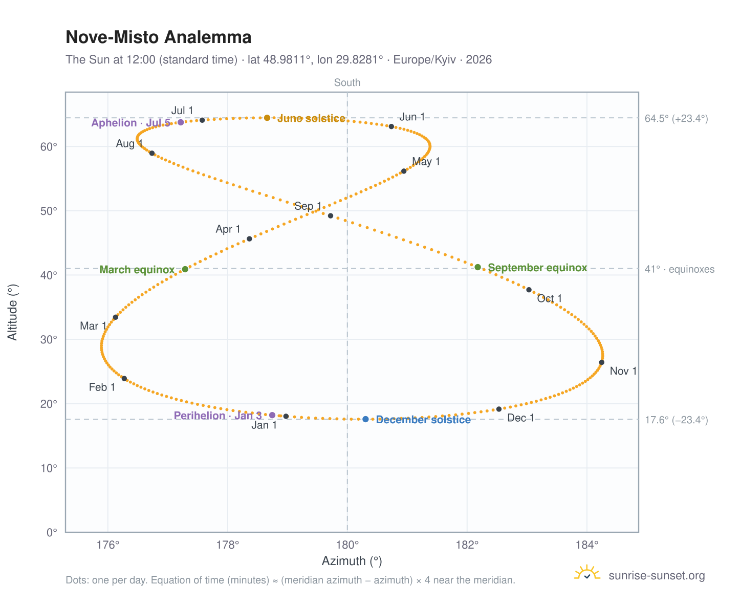 Nove-Misto analemma chart: the Sun at 12:00 (standard time) through the year