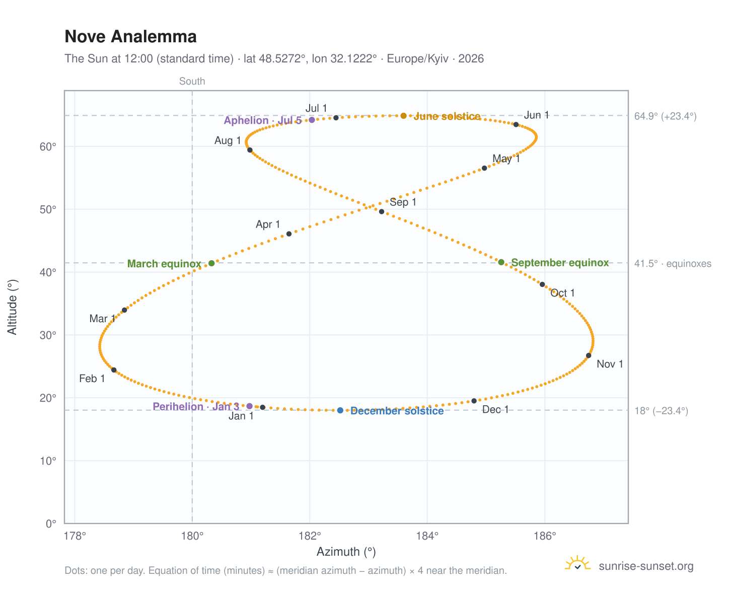 Nove analemma chart: the Sun at 12:00 (standard time) through the year