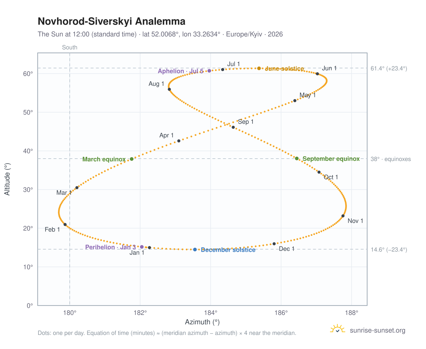 Novhorod-Siverskyi analemma chart: the Sun at 12:00 (standard time) through the year