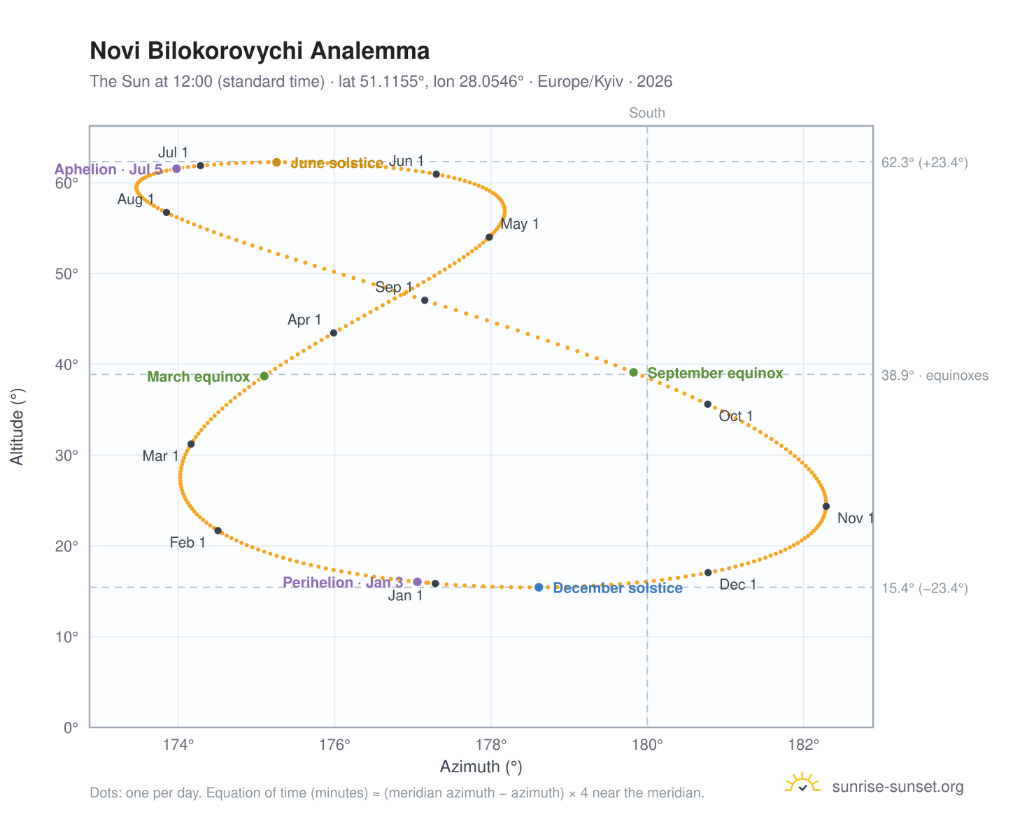 Novi Bilokorovychi analemma chart: the Sun at 12:00 (standard time) through the year
