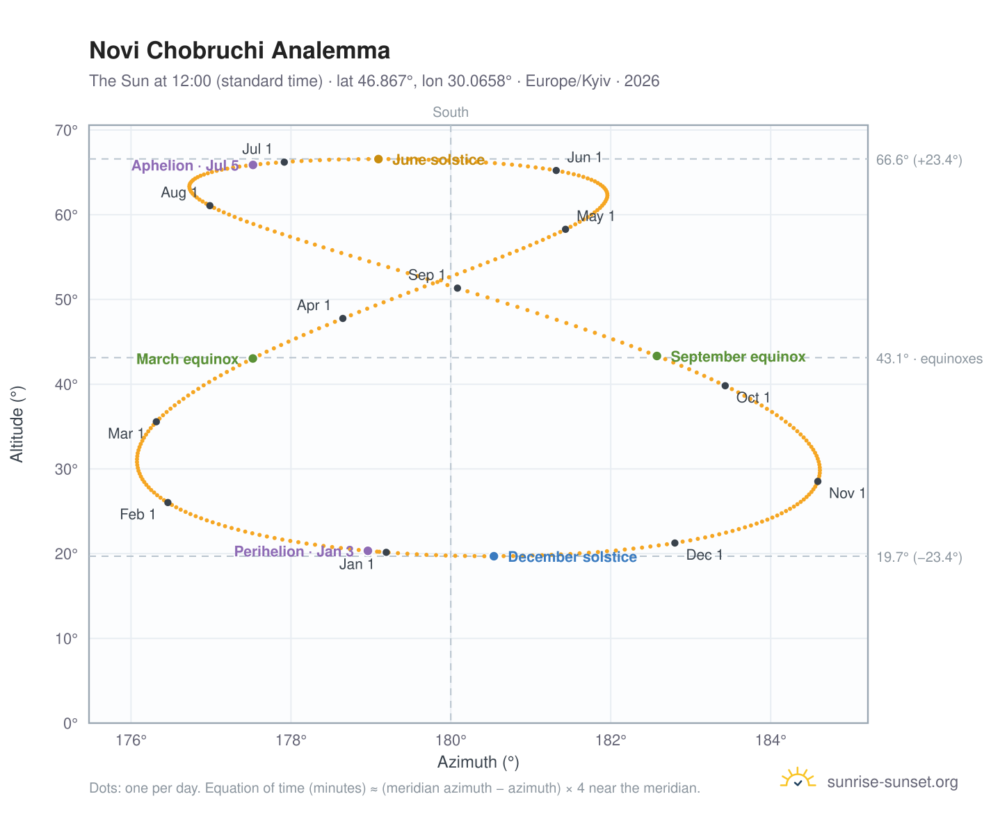 Novi Chobruchi analemma chart: the Sun at 12:00 (standard time) through the year