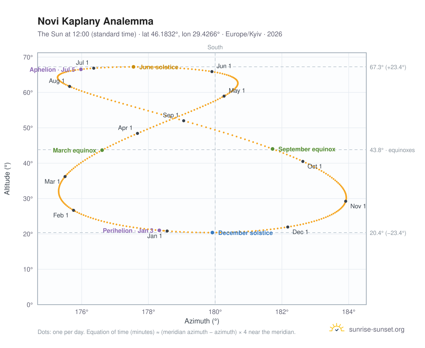 Novi Kaplany analemma chart: the Sun at 12:00 (standard time) through the year