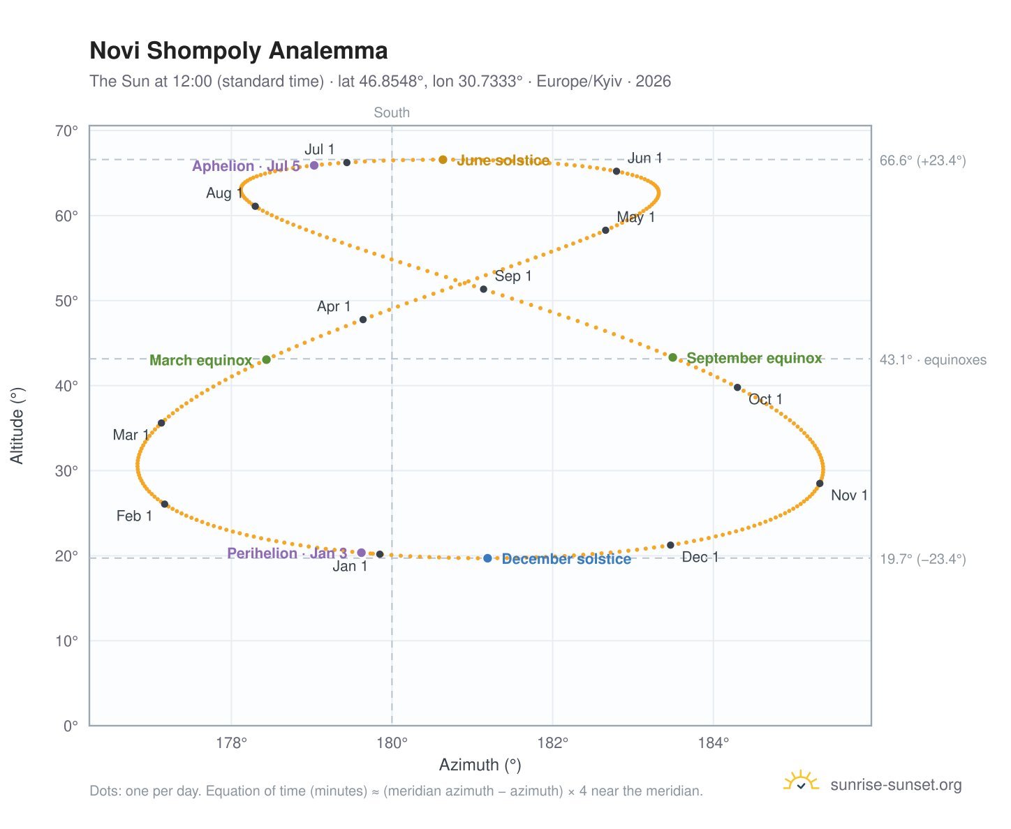Novi Shompoly analemma chart: the Sun at 12:00 (standard time) through the year