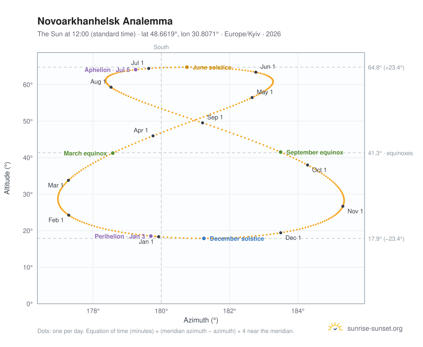 Novoarkhanhelsk analemma chart: the Sun at 12:00 (standard time) through the year