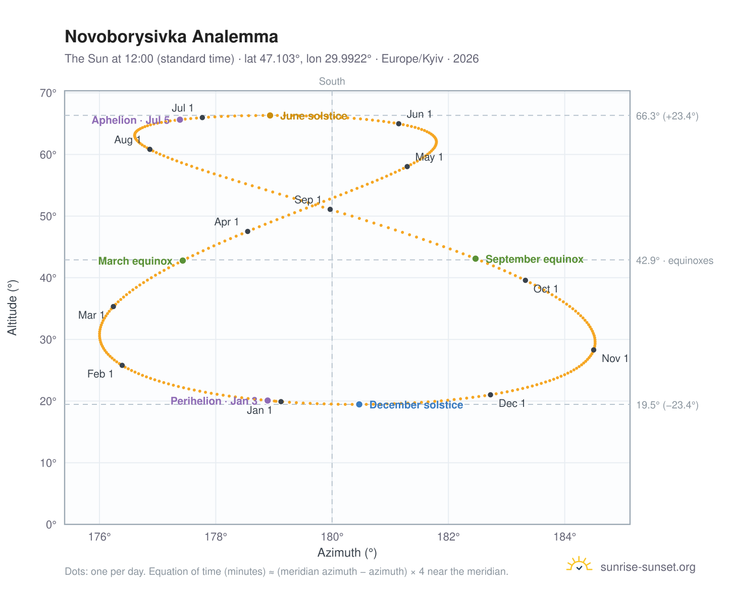 Novoborysivka analemma chart: the Sun at 12:00 (standard time) through the year