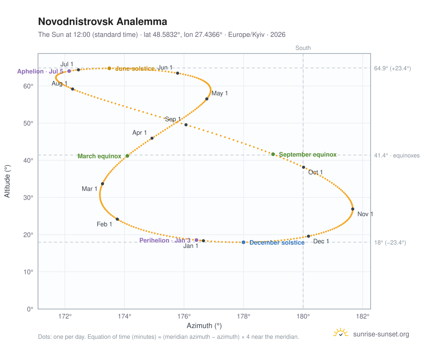 Novodnistrovsk analemma chart: the Sun at 12:00 (standard time) through the year