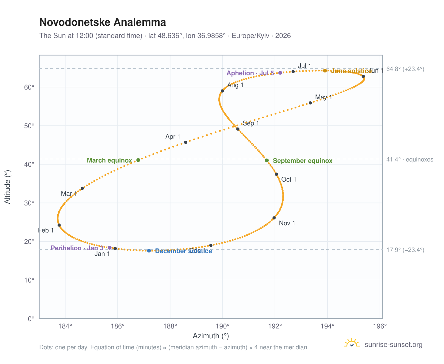 Novodonetske analemma chart: the Sun at 12:00 (standard time) through the year