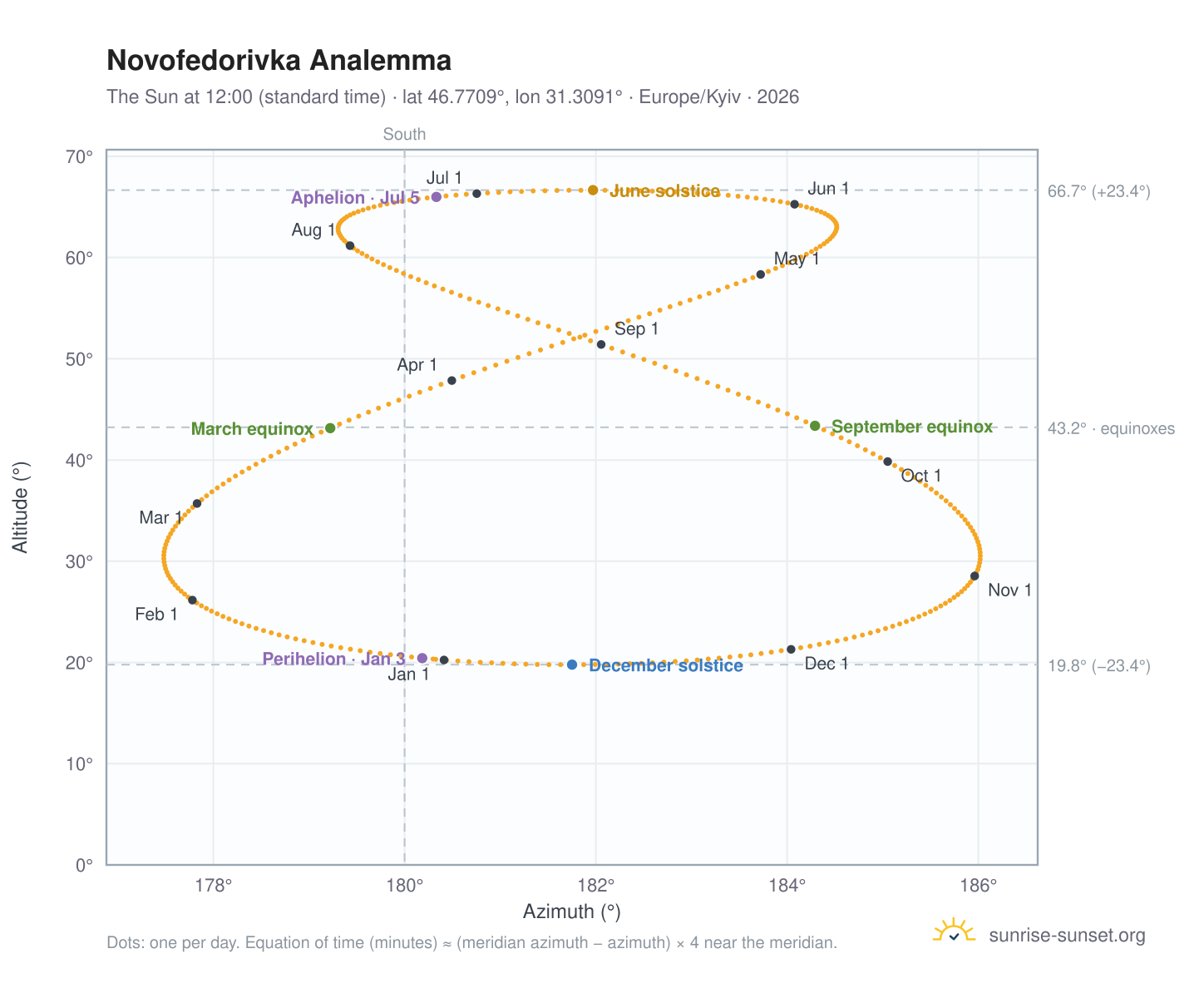Novofedorivka analemma chart: the Sun at 12:00 (standard time) through the year