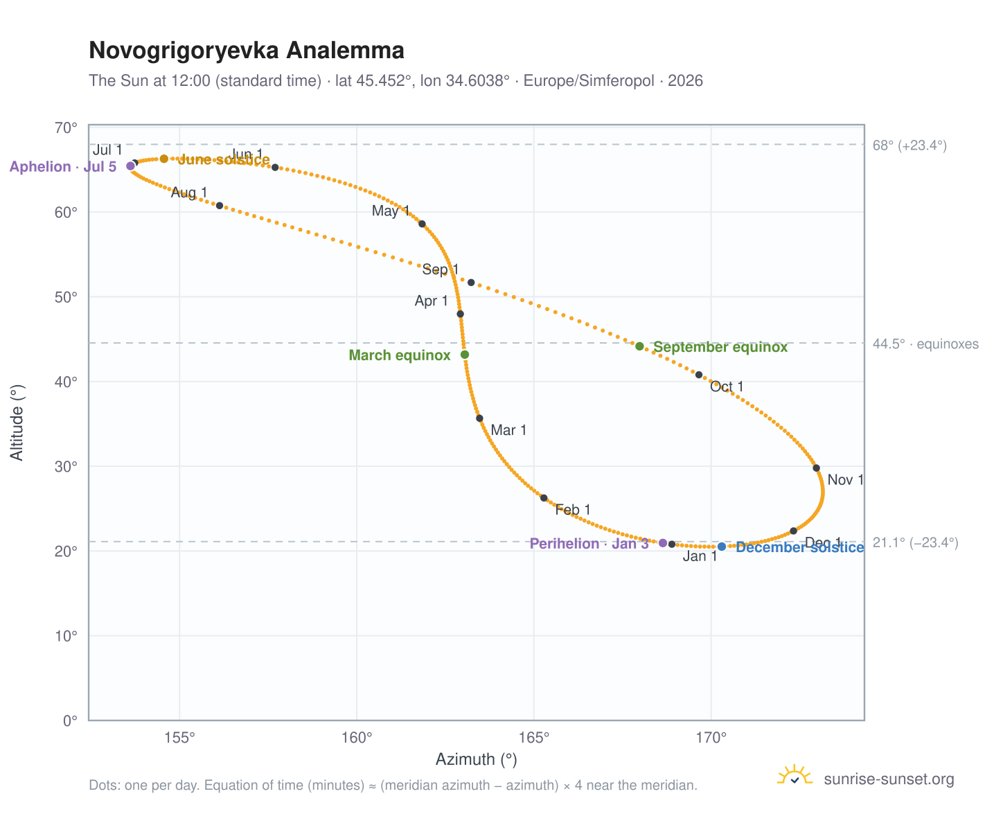 Novogrigoryevka analemma chart: the Sun at 12:00 (standard time) through the year