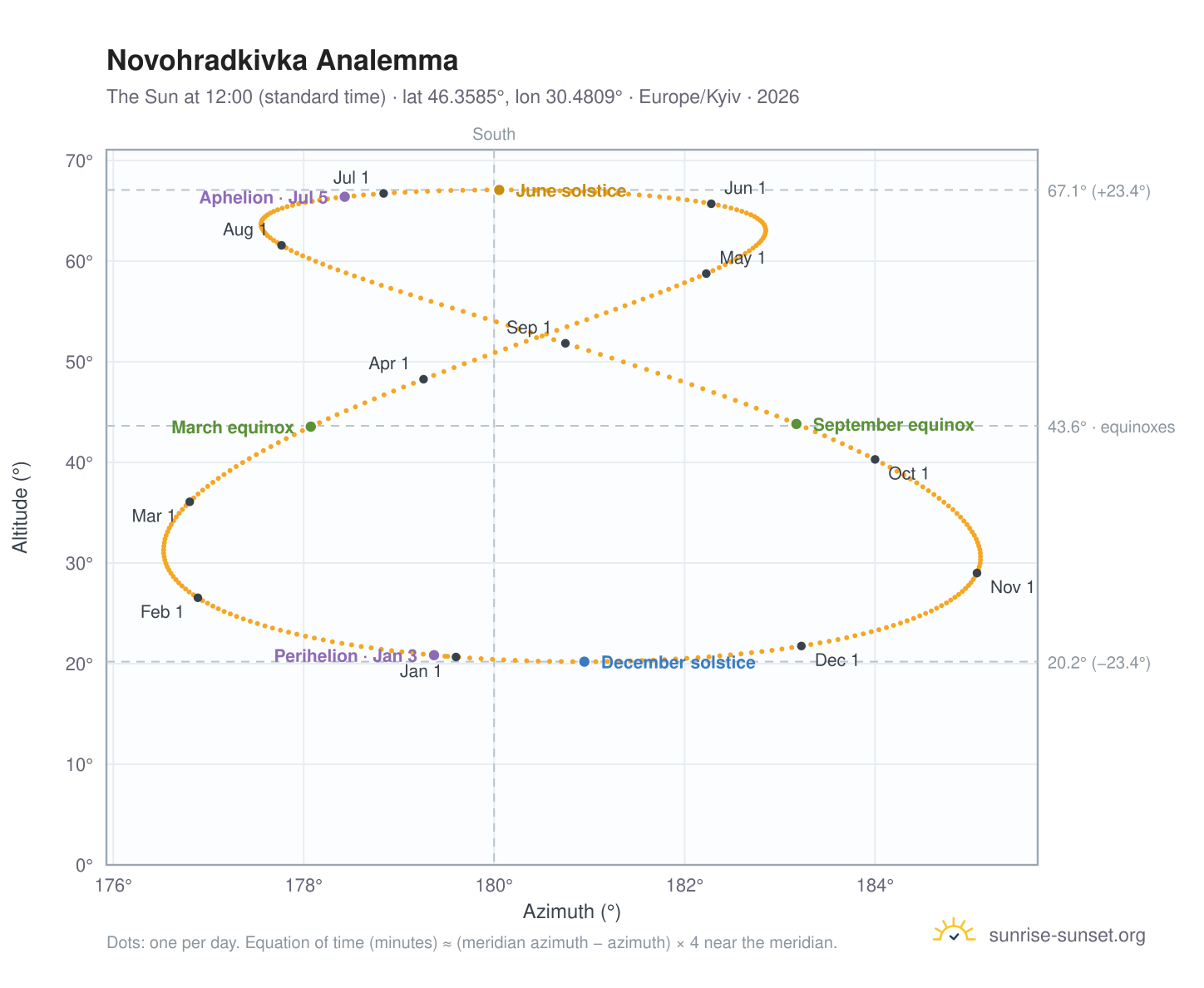 Novohradkivka analemma chart: the Sun at 12:00 (standard time) through the year