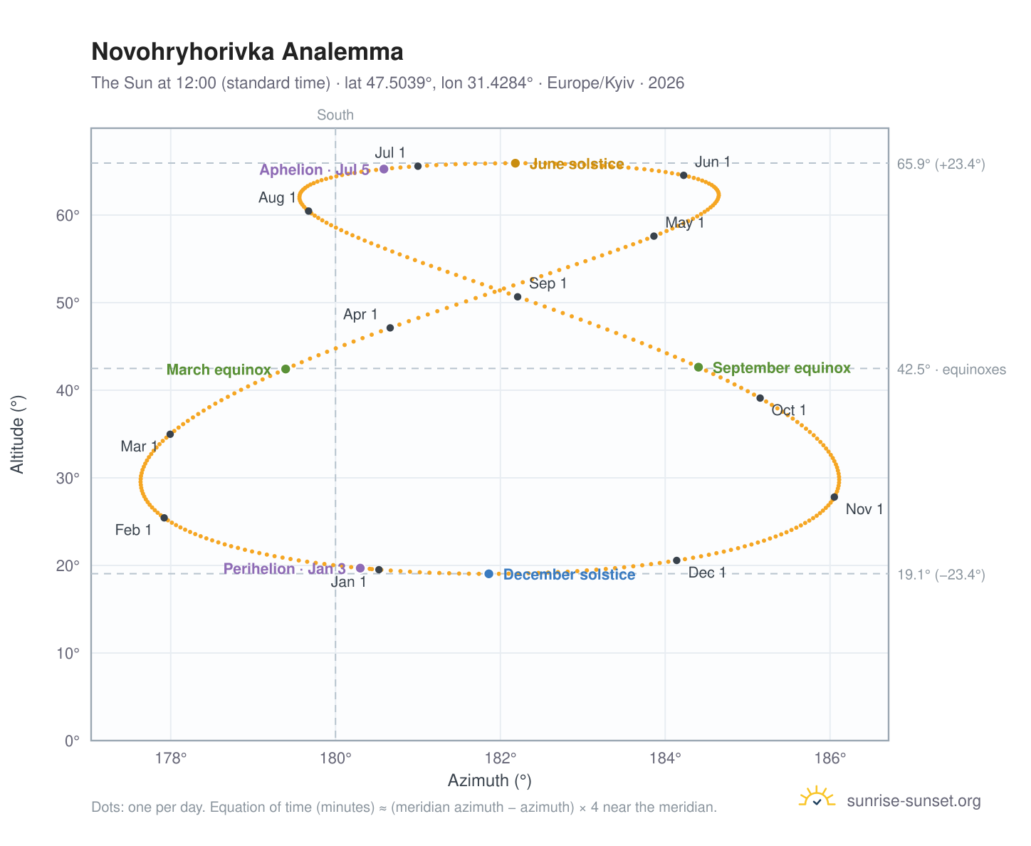 Novohryhorivka analemma chart: the Sun at 12:00 (standard time) through the year